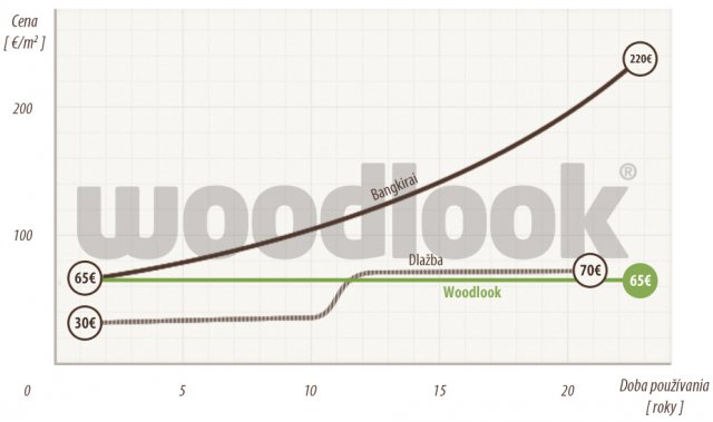 Tabuľka nákladov woodlook vs drevo